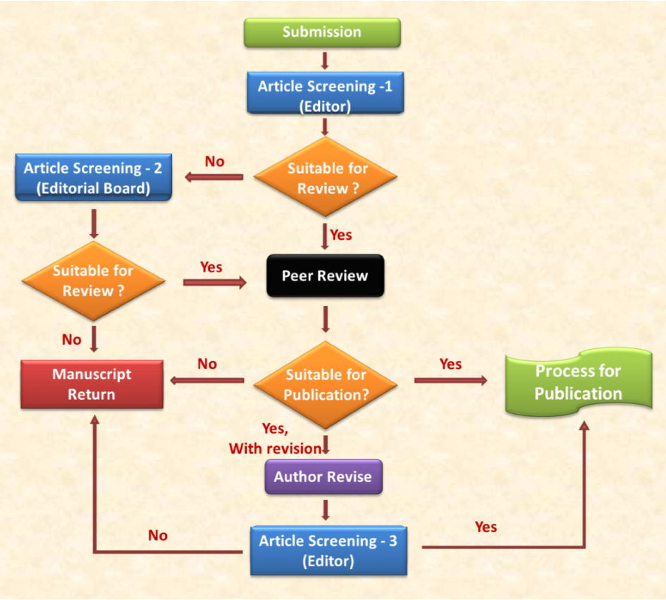 Peer Review Process at International Journal of Engineering Research